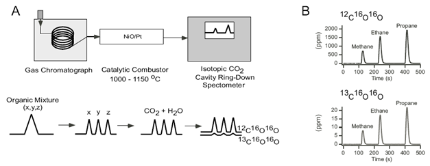 CRDS isotope ratio figure