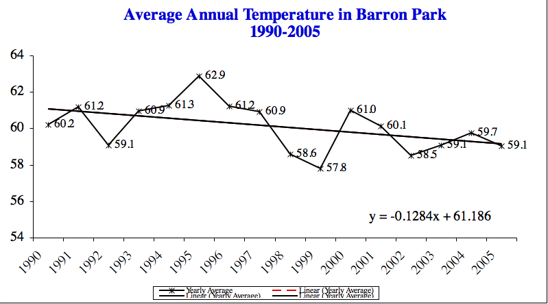Average Annual Temperature in Barron Park1990-2005