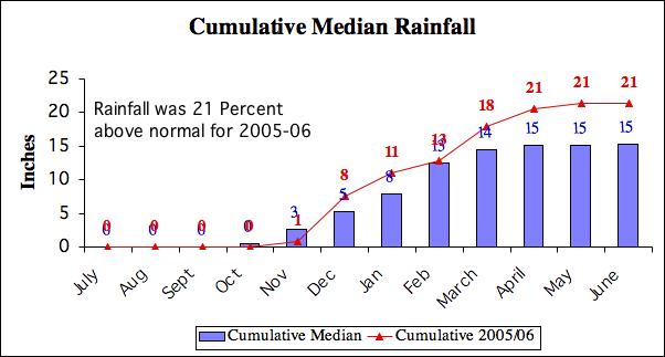 Cumulative Median Rainfall