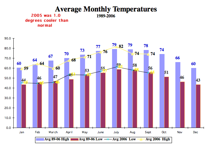 Average Monthly Temperatures1989-2006
