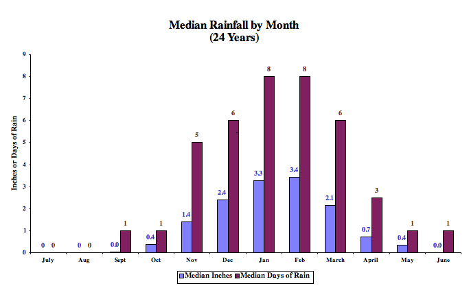Median Rainfall by Month(24 Years)