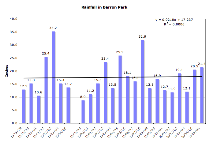 Rainfall in Barron Park